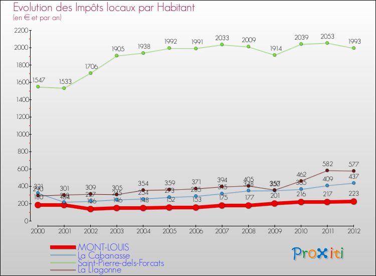 Evolution et montant des impôts locaux par Habitant pour MONT-LOUIS et les communes proches Comparaison des impôts locaux par habitant pour MONT-LOUIS et les communes voisines