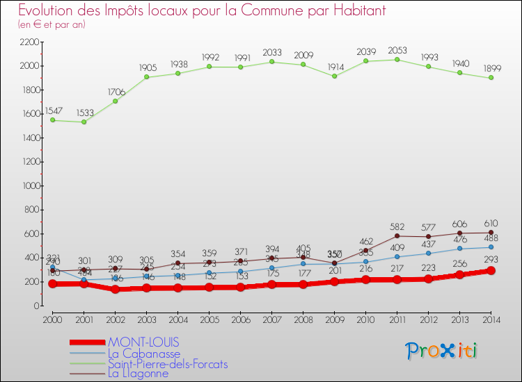 Evolution et montant des impôts locaux par Habitant pour MONT-LOUIS et les communes proches de 2000 à 2014 Comparaison des impôts locaux par habitant pour MONT-LOUIS et les communes voisines de 2000 à 2014