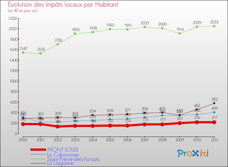 Evolution et montant des impôts locaux par Habitant pour MONT-LOUIS et les communes proches Comparaison des impôts locaux par habitant pour MONT-LOUIS et les communes voisines
