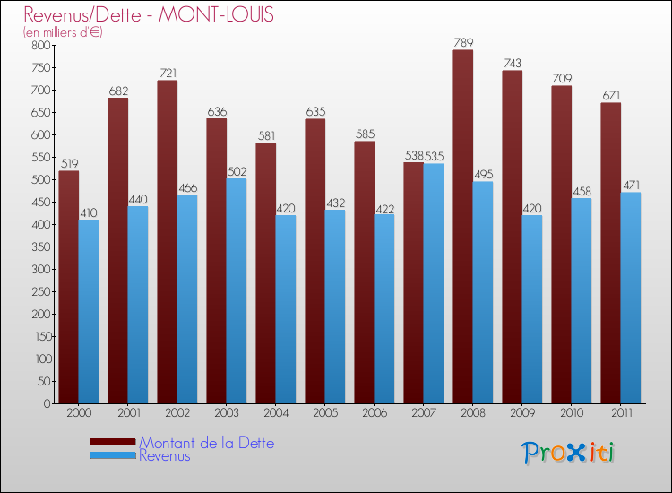 Evolution comparée de la dette et des revenus pour la commune de MONT-LOUIS de 2000 à 2011 Comparaison de la dette et des revenus pour MONT-LOUIS de 2000 à 2011