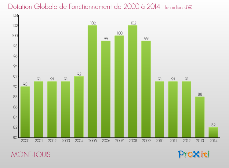 Evolution du montant de la Dotation Globale de Fonctionnement pour la commune de MONT-LOUIS de 2000 à 2014 Evolution du montant de la Dotation Globale de Fonctionnement pour MONT-LOUIS de 2000 à 2014