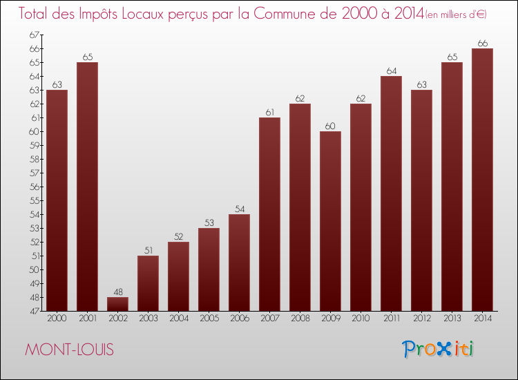 Evolution des Impôts Locaux pour la commune de MONT-LOUIS de 2000 à 2014 Evolution des Impôts Locaux pour MONT-LOUIS de 2000 à 2014