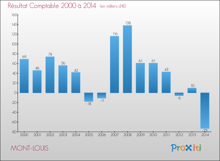 Evolution du résultat comptable pour la commune de MONT-LOUIS de 2000 à 2014 Evolution du résultat comptable pour MONT-LOUIS de 2000 à 2014