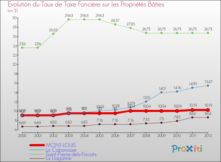 Evolution du taux de la taxe foncière sur le bati pour MONT-LOUIS et les communes proches de 2000 à 2012 Comparaison des taux de taxe foncière sur le bati pour MONT-LOUIS et les communes voisines de 2000 à 2012