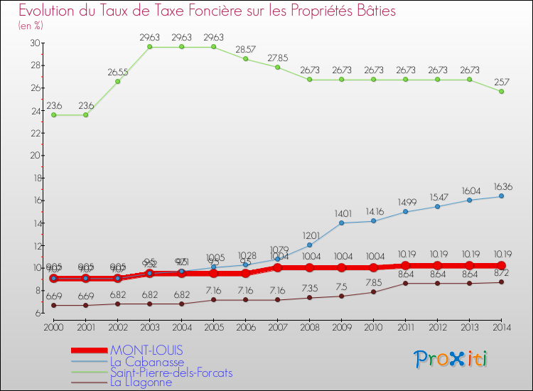 Evolution du taux de la taxe foncière sur le bati pour MONT-LOUIS et les communes proches de 2000 à 2014 Comparaison des taux de taxe foncière sur le bati pour MONT-LOUIS et les communes voisines de 2000 à 2014