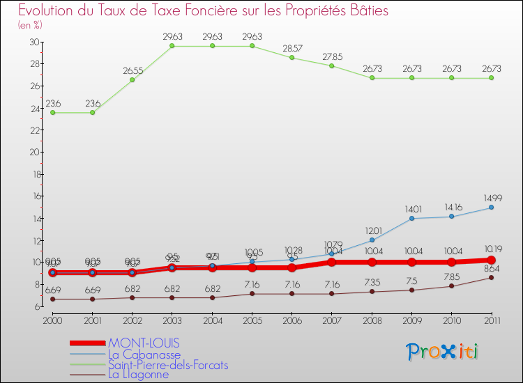 Evolution du taux de la taxe foncière sur le bati pour MONT-LOUIS et les communes proches Comparaison des taux de taxe foncière sur le bati pour MONT-LOUIS et les communes voisines