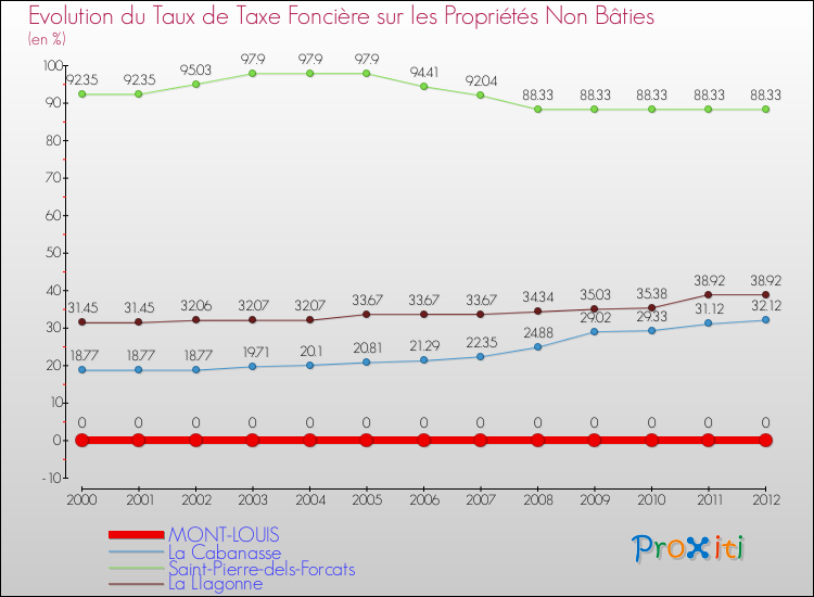 Evolution du taux de la taxe foncière sur les immeubles et terrains non batis pour MONT-LOUIS et les communes proches de 2000 à 2012 Comparaison des taux de la taxe foncière sur les immeubles et terrains non batis pour MONT-LOUIS et les communes voisines de 2000 à 2012