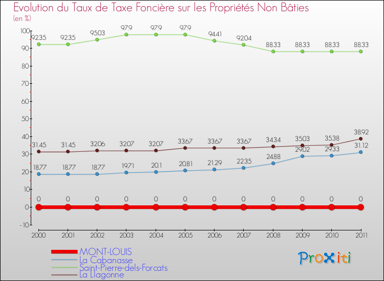 Evolution du taux de la taxe foncière sur les immeubles et terrains non batis pour MONT-LOUIS et les communes proches Comparaison des taux de la taxe foncière sur les immeubles et terrains non batis pour MONT-LOUIS et les communes voisines