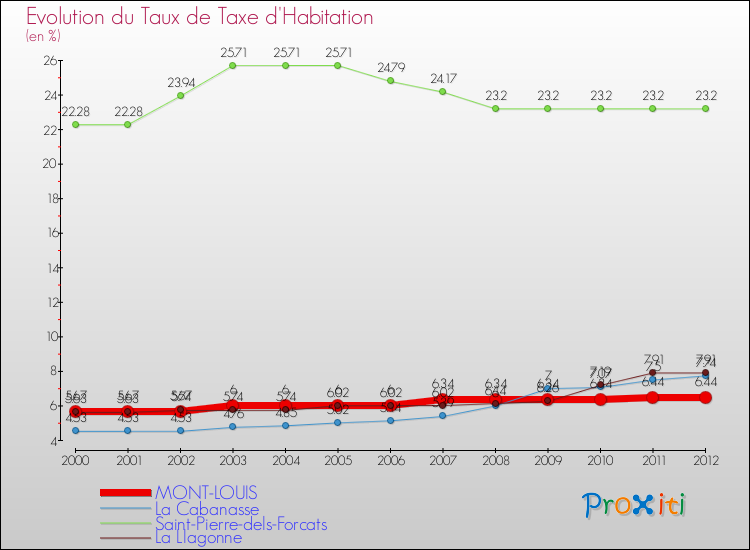Evolution du taux de la taxe d'habitation pour MONT-LOUIS et les communes proches Comparaison des taux de la taxe d'habitation pour MONT-LOUIS et les communes voisines
