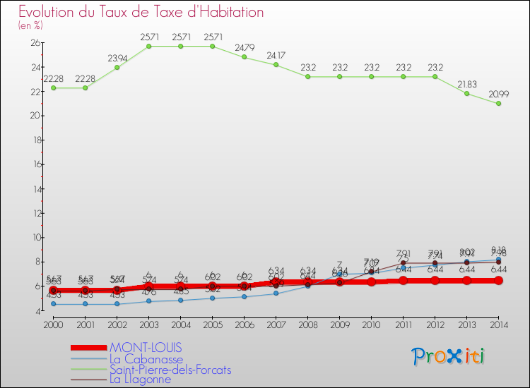 Evolution du taux de la taxe d'habitation pour MONT-LOUIS et les communes proches de 2000 à 2014 Comparaison des taux de la taxe d'habitation pour MONT-LOUIS et les communes voisines de 2000 à 2014
