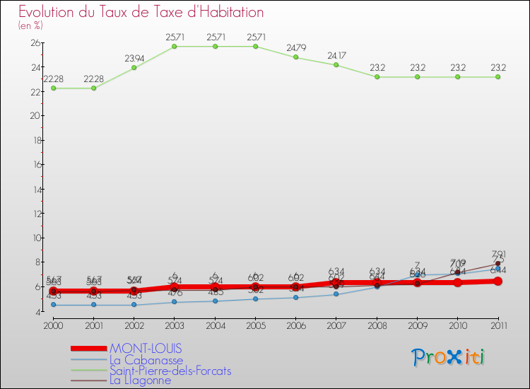Evolution du taux de la taxe d'habitation pour MONT-LOUIS et les communes proches Comparaison des taux de la taxe d'habitation pour MONT-LOUIS et les communes voisines