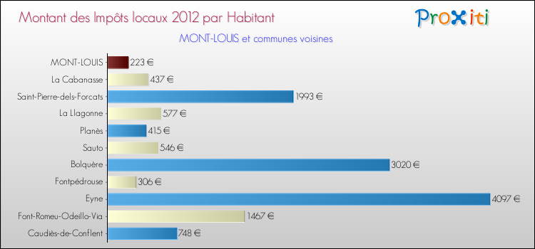 Montant des impôts locaux par Habitant pour MONT-LOUIS et les communes proches Comparaison des impôts locaux par habitant pour MONT-LOUIS et les communes voisines