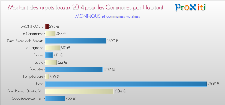 Montant des impôts locaux par Habitant pour MONT-LOUIS et les communes proches en 2014 Comparaison des impôts locaux par habitant pour MONT-LOUIS et les communes voisines en 2014