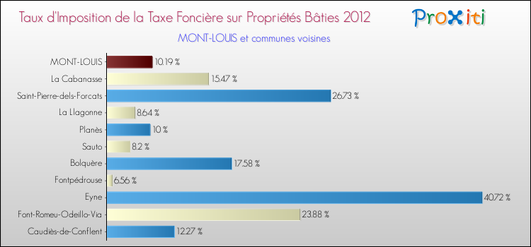 Taux d'imposition de la taxe foncière sur le bati 2012 pour MONT-LOUIS et les communes proches Comparaison des taux d'imposition de la taxe foncière sur le bati 2012 pour MONT-LOUIS et les communes voisines