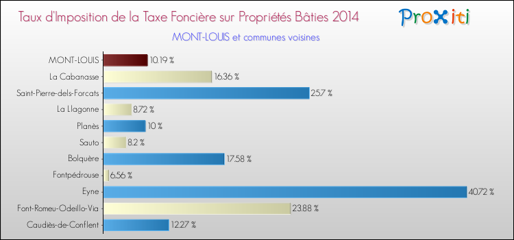 Taux d'imposition de la taxe foncière sur le bati 2014 pour MONT-LOUIS et les communes proches Comparaison des taux d'imposition de la taxe foncière sur le bati 2014 pour MONT-LOUIS et les communes voisines