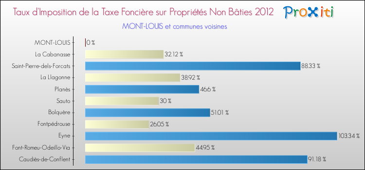 Taux d'imposition de la taxe foncière sur les immeubles et terrains non batis 2012 pour MONT-LOUIS et les communes proches Comparaison des taux d'imposition de la taxe foncière sur les immeubles et terrains non batis 2012 pour MONT-LOUIS et les communes voisines
