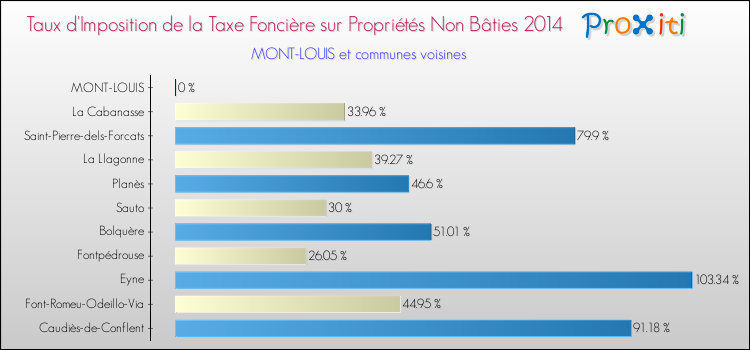 Taux d'imposition de la taxe foncière sur les immeubles et terrains non batis 2014 pour MONT-LOUIS et les communes proches Comparaison des taux d'imposition de la taxe foncière sur les immeubles et terrains non batis 2014 pour MONT-LOUIS et les communes voisines