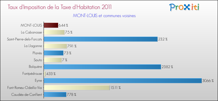 Taux d'imposition de la taxe d'habitation 2011 pour MONT-LOUIS et les communes proches Comparaison des taux d'imposition de la taxe d'habitation 2011 pour MONT-LOUIS et les communes voisines