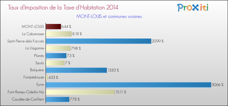 Taux d'imposition de la taxe d'habitation 2014 pour MONT-LOUIS et les communes proches Comparaison des taux d'imposition de la taxe d'habitation 2014 pour MONT-LOUIS et les communes voisines