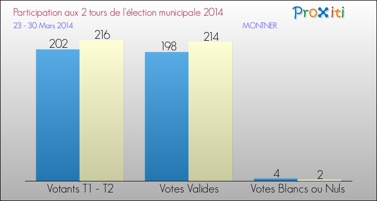 Participation comparée des 2 tours des Elections Municipales 2014 de la commune de MONTNER Elections Municipales 2014 - Participation comparée des 2 tours pour la commune de MONTNER
