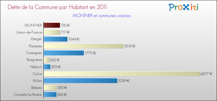 Dette par habitant de la commune en 2011 pour MONTNER et les communes proches Comparaison de la dette par habitant de la commune en 2011 pour MONTNER et les communes voisines