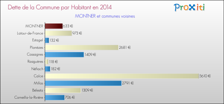 Dette par habitant de la commune en 2014 pour MONTNER et les communes proches Comparaison de la dette par habitant de la commune en 2014 pour MONTNER et les communes voisines