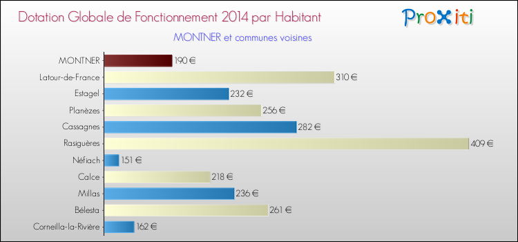 Montant des dotations globales de fonctionnement DGF par Habitant pour MONTNER et les communes proches en 2014. Comparaison des des dotations globales de fonctionnement DGF par habitant pour MONTNER et les communes voisines en 2014.
