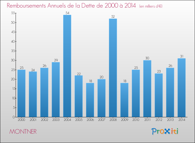 Evolution de l'annuité de la dette pour la commune de MONTNER de 2000 à 2014 Annuités de la dette pour MONTNER de 2000 à 2014