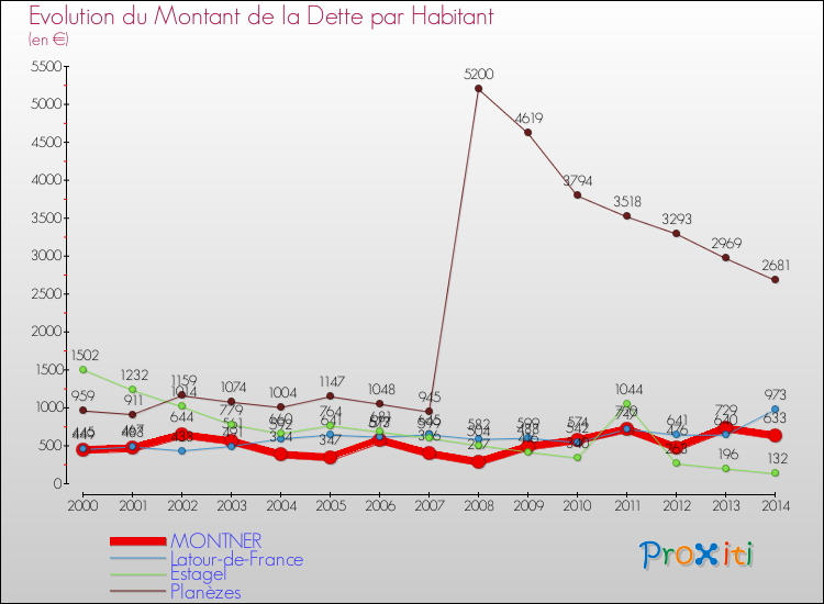 Evolution de la dette par habitant pour la commune de MONTNER et les communes proches de 2000 à 2014 Comparaison de la dette par habitant pour MONTNER et les communes voisines de 2000 à 2014