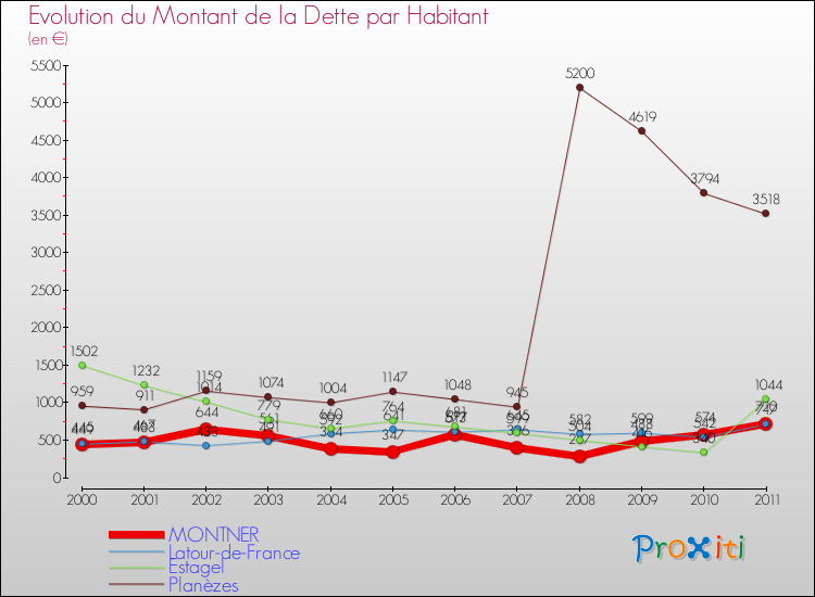 Evolution de la dette par habitant pour la commune de MONTNER et les communes proches Comparaison de la dette par habitant pour MONTNER et les communes voisines