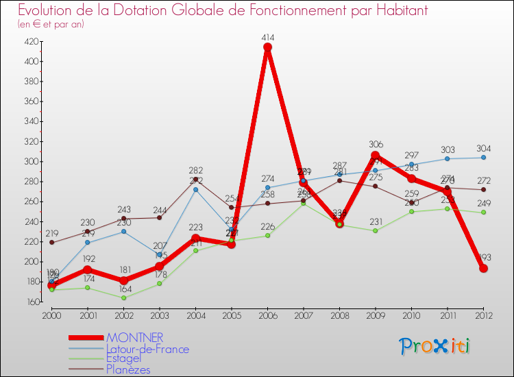 Evolution et montant de la dotation globale de fonctionnement par Habitant pour MONTNER et les communes proches Comparaison des dotations globales de fonctionnement par habitant pour MONTNER et les communes voisines