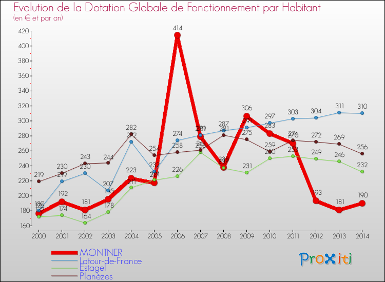 Evolution et montant de la dotation globale de fonctionnement par Habitant pour MONTNER et les communes proches de 2000 à 2014. Comparaison des dotations globales de fonctionnement par habitant pour MONTNER et les communes voisines de 2000 à 2014.