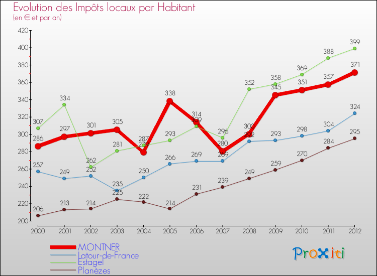 Evolution et montant des impôts locaux par Habitant pour MONTNER et les communes proches Comparaison des impôts locaux par habitant pour MONTNER et les communes voisines