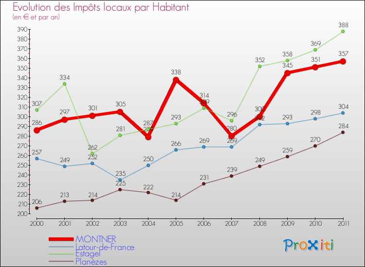Evolution et montant des impôts locaux par Habitant pour MONTNER et les communes proches Comparaison des impôts locaux par habitant pour MONTNER et les communes voisines