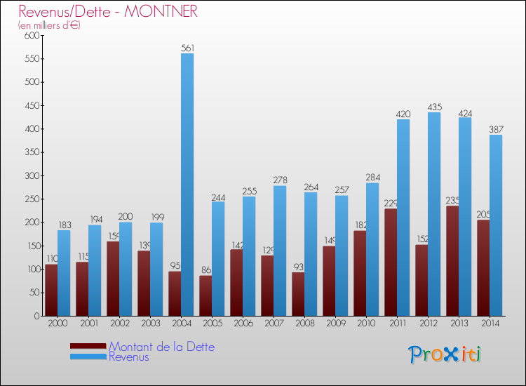 Evolution comparée de la dette et des revenus pour la commune de MONTNER de 2000 à 2014 Comparaison de la dette et des revenus pour MONTNER de 2000 à 2014
