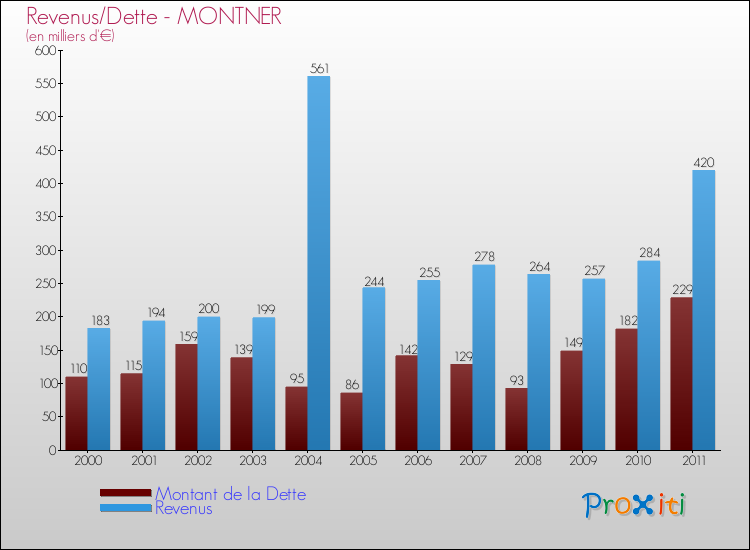 Evolution comparée de la dette et des revenus pour la commune de MONTNER de 2000 à 2011 Comparaison de la dette et des revenus pour MONTNER de 2000 à 2011