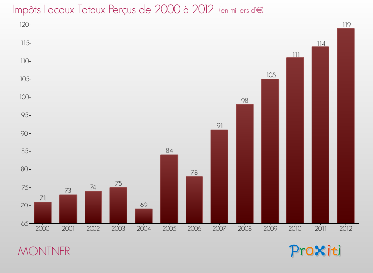 Evolution des Impôts Locaux pour la commune de MONTNER de 2000 à 2012 Evolution des Impôts Locaux pour MONTNER de 2000 à 2012
