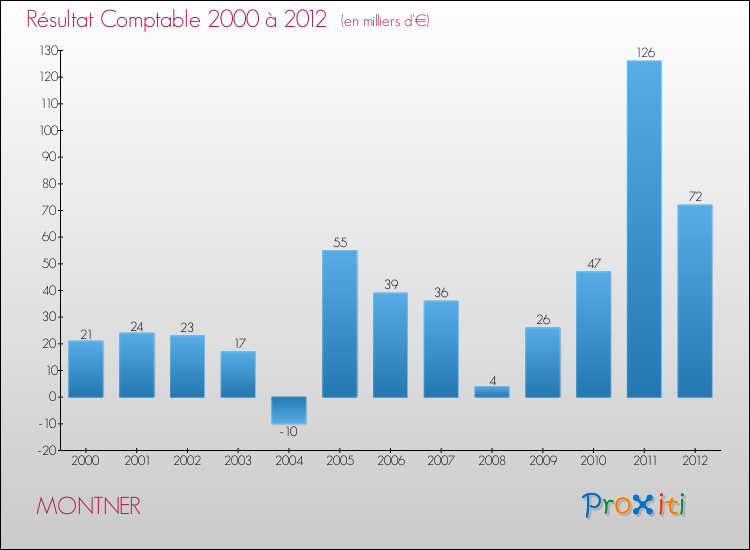 Evolution du résultat comptable pour la commune de MONTNER de 2000 à 2012 Evolution du résultat comptable pour MONTNER de 2000 à 2012