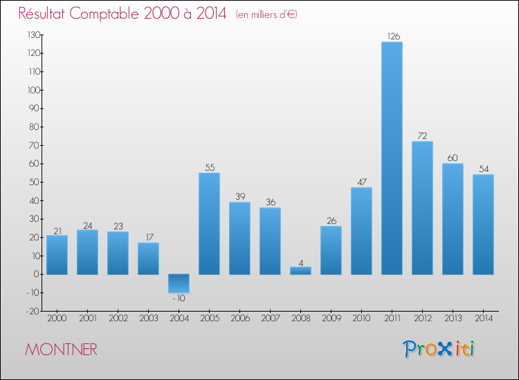 Evolution du résultat comptable pour la commune de MONTNER de 2000 à 2014 Evolution du résultat comptable pour MONTNER de 2000 à 2014