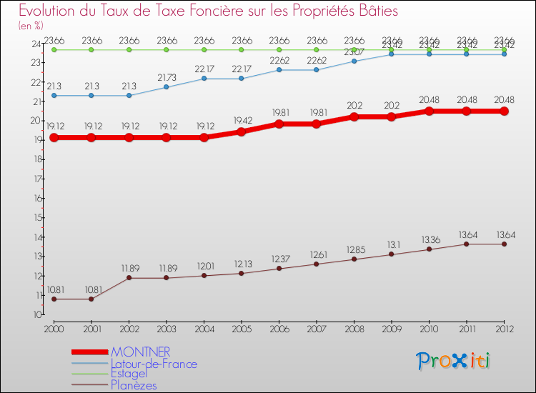 Evolution du taux de la taxe foncière sur le bati pour MONTNER et les communes proches de 2000 à 2012 Comparaison des taux de taxe foncière sur le bati pour MONTNER et les communes voisines de 2000 à 2012