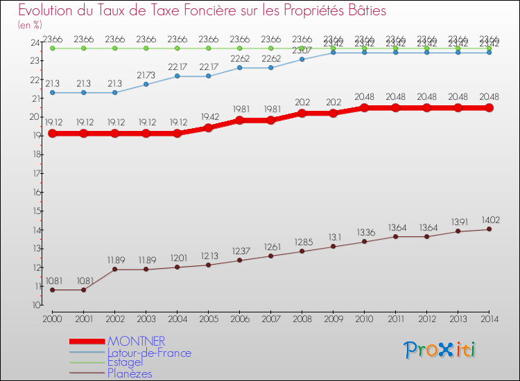 Evolution du taux de la taxe foncière sur le bati pour MONTNER et les communes proches de 2000 à 2014 Comparaison des taux de taxe foncière sur le bati pour MONTNER et les communes voisines de 2000 à 2014