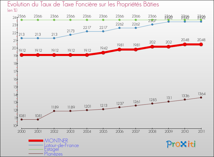 Evolution du taux de la taxe foncière sur le bati pour MONTNER et les communes proches Comparaison des taux de taxe foncière sur le bati pour MONTNER et les communes voisines