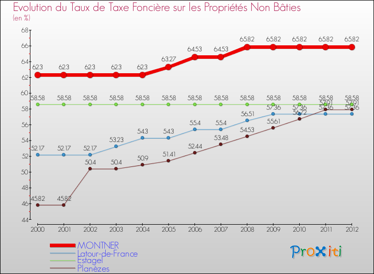 Evolution du taux de la taxe foncière sur les immeubles et terrains non batis pour MONTNER et les communes proches de 2000 à 2012 Comparaison des taux de la taxe foncière sur les immeubles et terrains non batis pour MONTNER et les communes voisines de 2000 à 2012