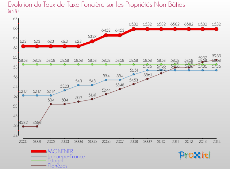 Evolution du taux de la taxe foncière sur les immeubles et terrains non batis pour MONTNER et les communes proches de 2000 à 2014 Comparaison des taux de la taxe foncière sur les immeubles et terrains non batis pour MONTNER et les communes voisines de 2000 à 2014