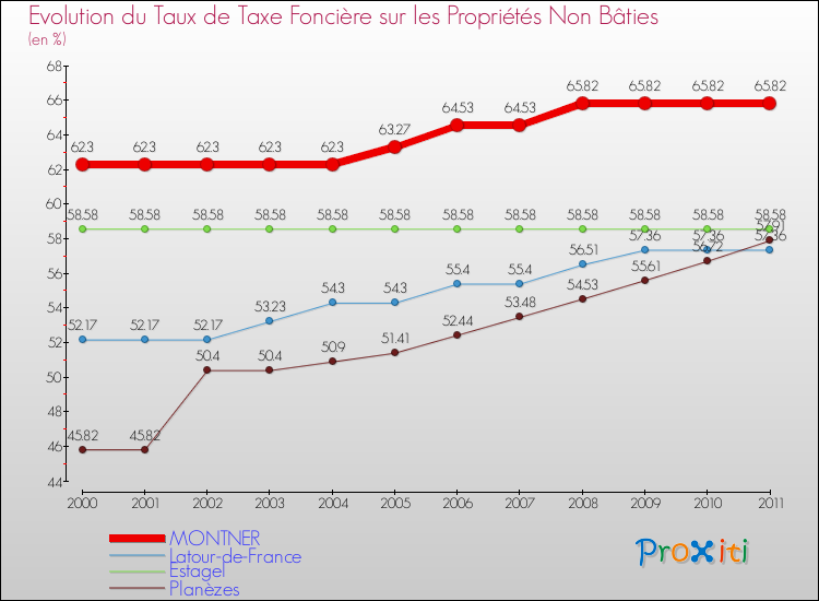 Evolution du taux de la taxe foncière sur les immeubles et terrains non batis pour MONTNER et les communes proches Comparaison des taux de la taxe foncière sur les immeubles et terrains non batis pour MONTNER et les communes voisines