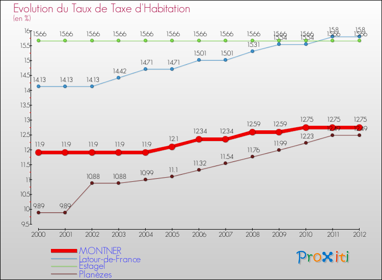 Evolution du taux de la taxe d'habitation pour MONTNER et les communes proches Comparaison des taux de la taxe d'habitation pour MONTNER et les communes voisines
