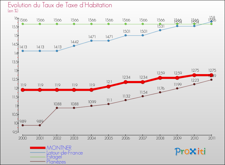 Evolution du taux de la taxe d'habitation pour MONTNER et les communes proches Comparaison des taux de la taxe d'habitation pour MONTNER et les communes voisines