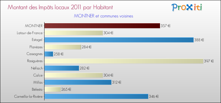 Montant des impôts locaux par Habitant pour MONTNER et les communes proches Comparaison des impôts locaux par habitant pour MONTNER et les communes voisines