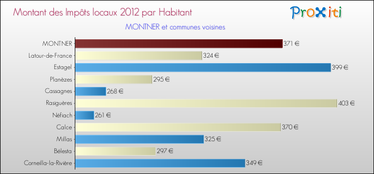 Montant des impôts locaux par Habitant pour MONTNER et les communes proches Comparaison des impôts locaux par habitant pour MONTNER et les communes voisines