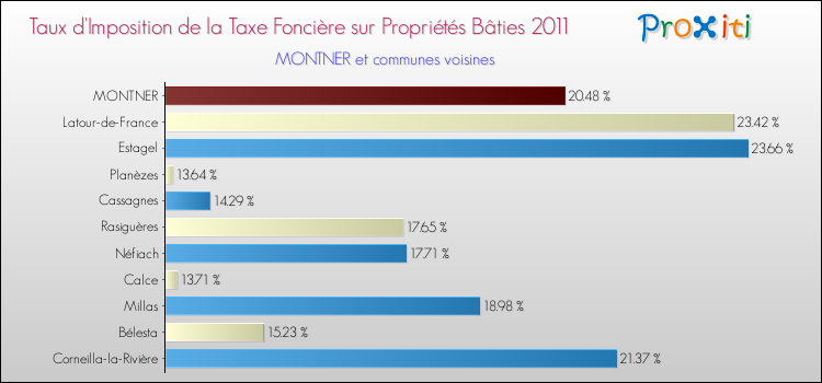 Taux d'imposition de la taxe foncière sur le bati 2011 pour MONTNER et les communes proches Comparaison des taux d'imposition de la taxe foncière sur le bati 2011 pour MONTNER et les communes voisines